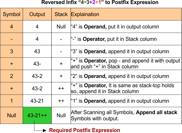 infix to postfix example 03