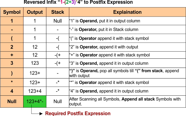 infix to postfix example -04