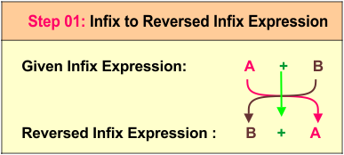 infix to prefix example 01- Step 01