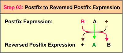 infix to prefix example 01- Step 03