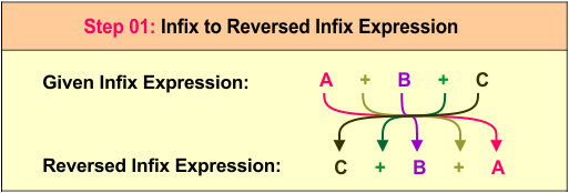 infix to prefix example 02- Step 01