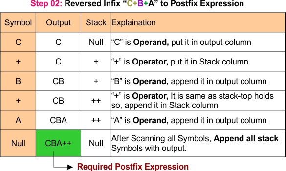 infix to prefix example 02- Step 02