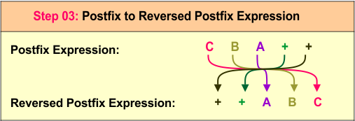 infix to prefix example 02- Step 03 - updated
