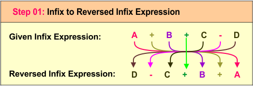 infix to prefix example 03- Step 01