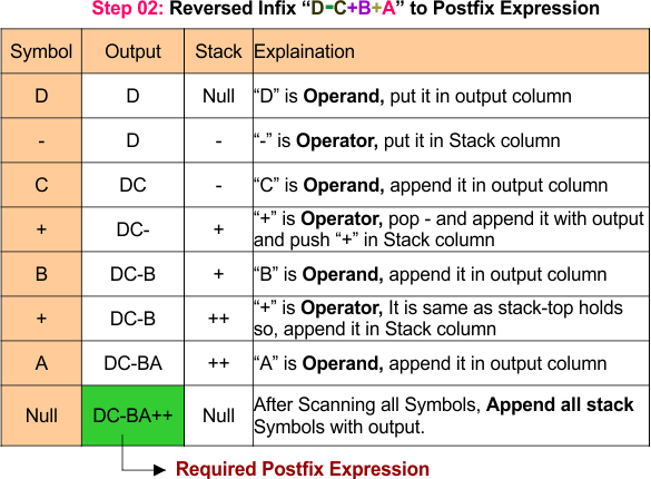 infix to prefix example 03- Step 02