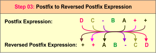 infix to prefix example 03- Step 03