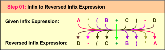 infix to prefix example 04- Step 01