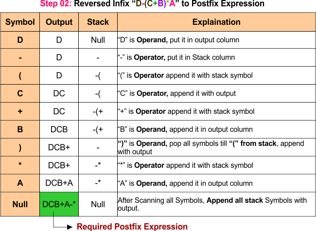 infix to prefix example 04- Step 02