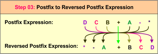 infix to prefix example 04- Step 03
