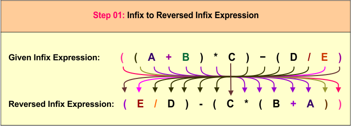 infix to prefix example 05- Step 01