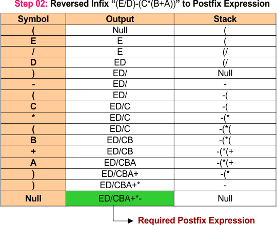 infix to prefix example 05- Step 02
