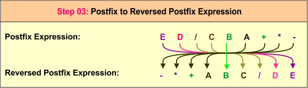 infix to prefix example 05- Step 03