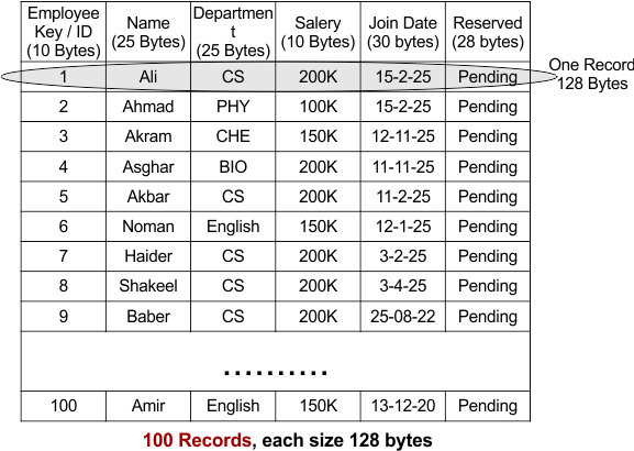 100 Records, each size 128 bytes