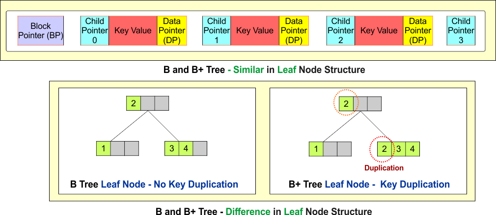 B and B+ Tree - Difference and similarity in Leaf Node Structure