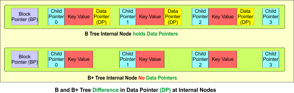 B and B+ Tree Difference in Data Pointer (DP) at Internal Nodes