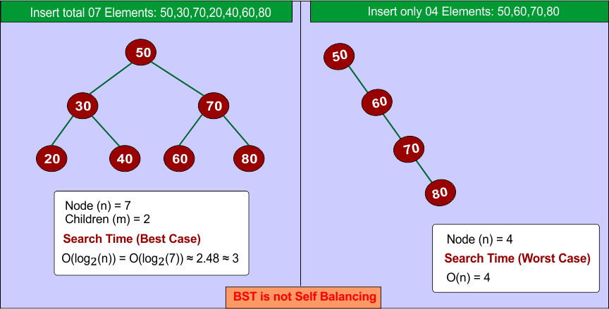 BST is not Self Balancing