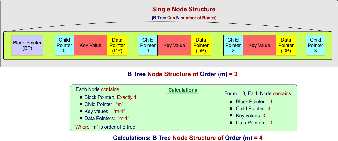Calculations - B Tree Node Structure of Order (m) = 4