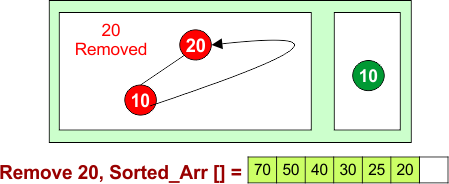 Delete Elements and Heapify - Remove 20
