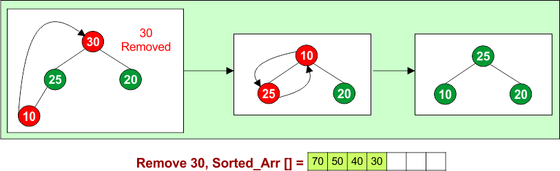 Delete Elements and Heapify - Remove 30