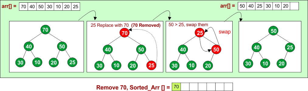 Delete Elements and Heapify - Remove 70