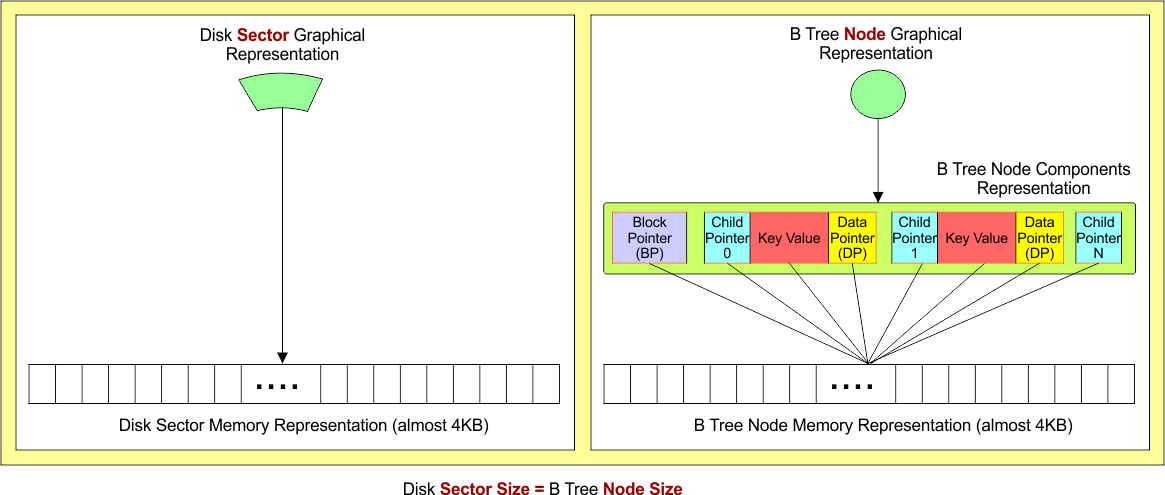 Disk Sector Size = B Tree Node Size