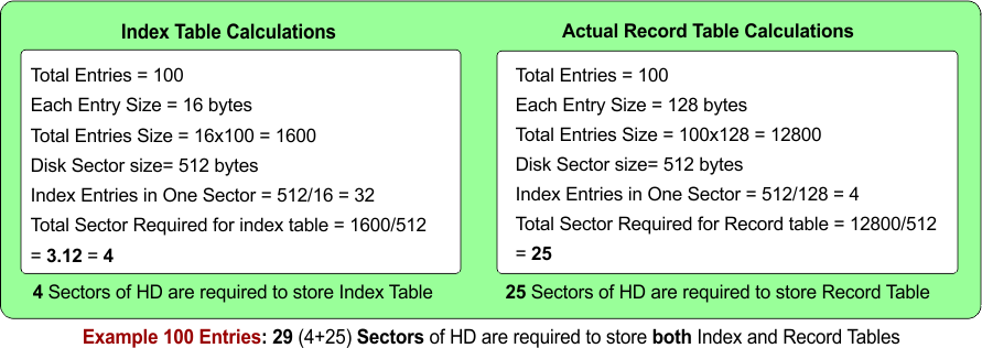 Example 100 Entries - 29 (4+25) Sectors of HD are required to store both Index and Record Tables
