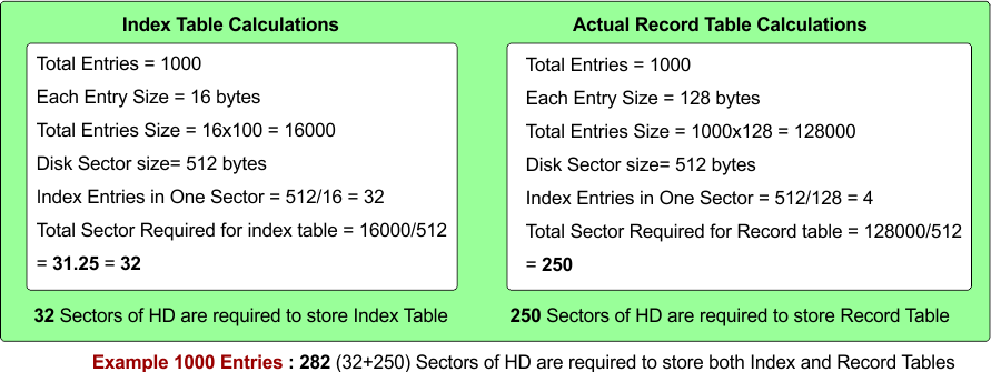 Example 1000 Entries - 282 (32+250) Sectors of HD are required to store both Index and Record Tables