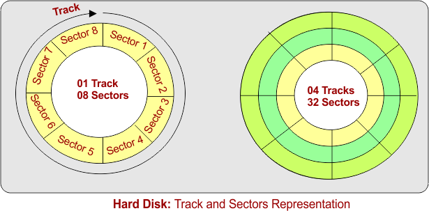 Hard Disk - Track and Sectors Representation