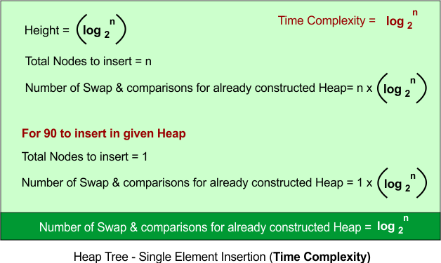Heap Tree - Single Element Insertion (Time Complexity)