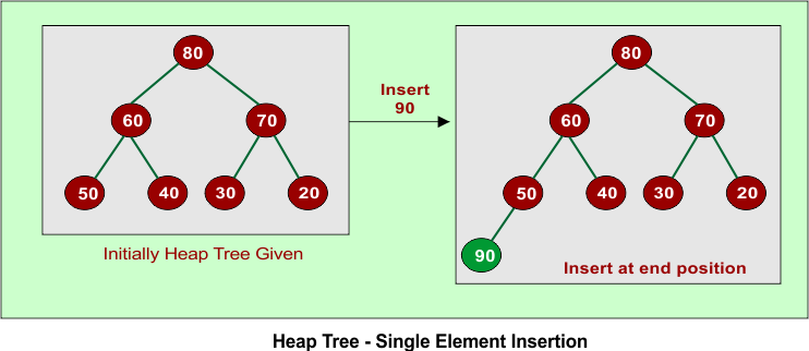 Heap Tree - Single Element Insertion