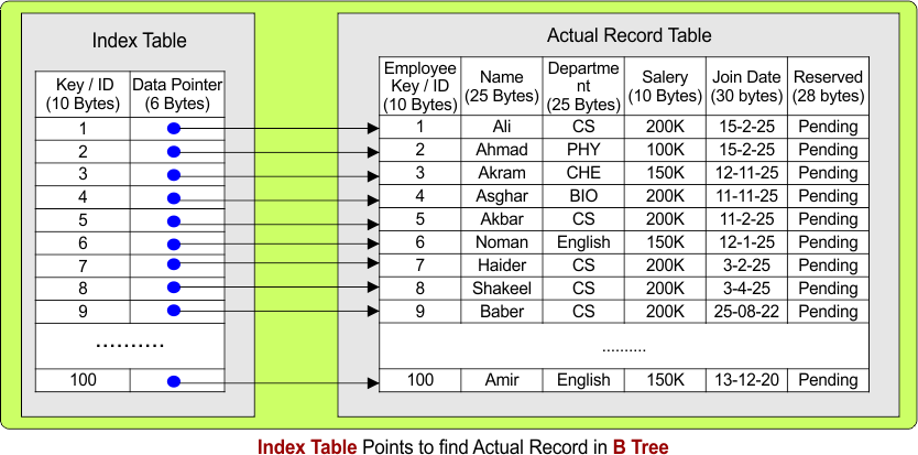 Index Table Points to find Actual Record in B Tree