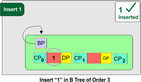 Insert “1” in B Tree of Order 3