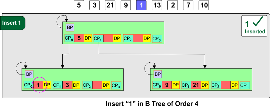 Insert “1” in B Tree of Order 4