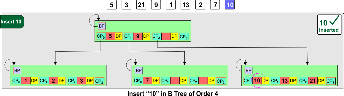 Insert “10” in B Tree of Order 4
