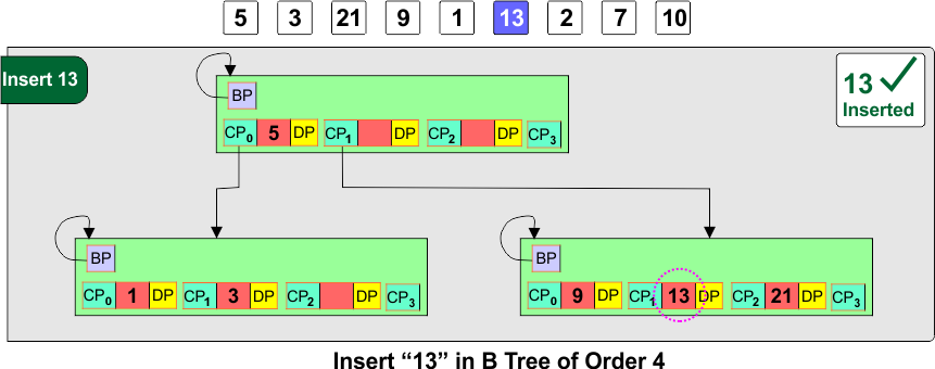 Insert “13” in B Tree of Order 4