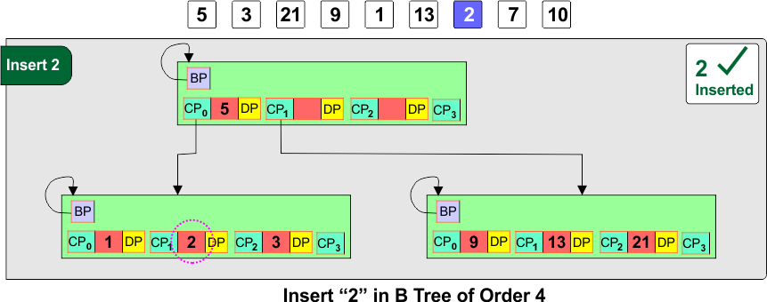 Insert “2” in B Tree of Order 4