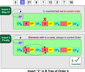 Insertion in B Tree Examples (Order 3,4) » CS Taleem