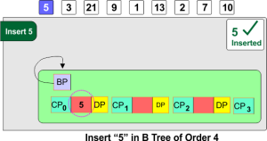 Insertion in B Tree Examples (Order 3,4) » CS Taleem