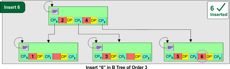 Insert “6” in B Tree of Order 3