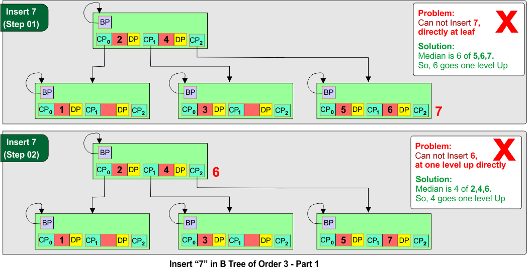 Insert “7” in B Tree of Order 3 - Part 1