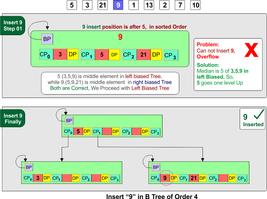 Insert “9” in B Tree of Order 4