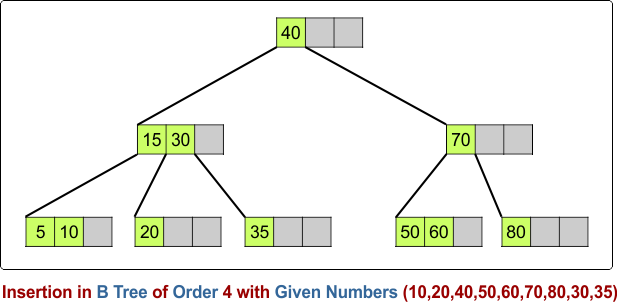 Insertion in B Tree of Order 4 with Given Numbers (10,20,40,50,60,70,80,30,35)