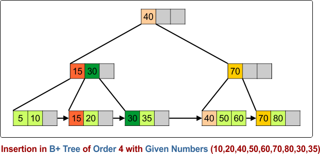Insertion in B+ Tree of Order 4 with Given Numbers (10,20,40,50,60,70,80,30,35)