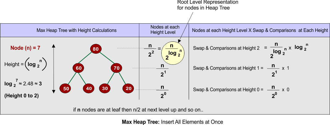 Max Heap Tree - Insert All Elements at Once