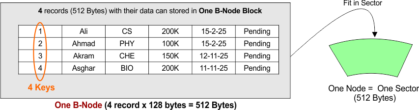 One B-Node (4 record x 128 bytes = 512 Bytes)