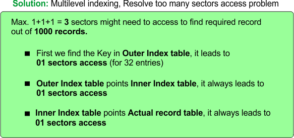 Solution - Multilevel indexing, Resolve too many sectors access problem