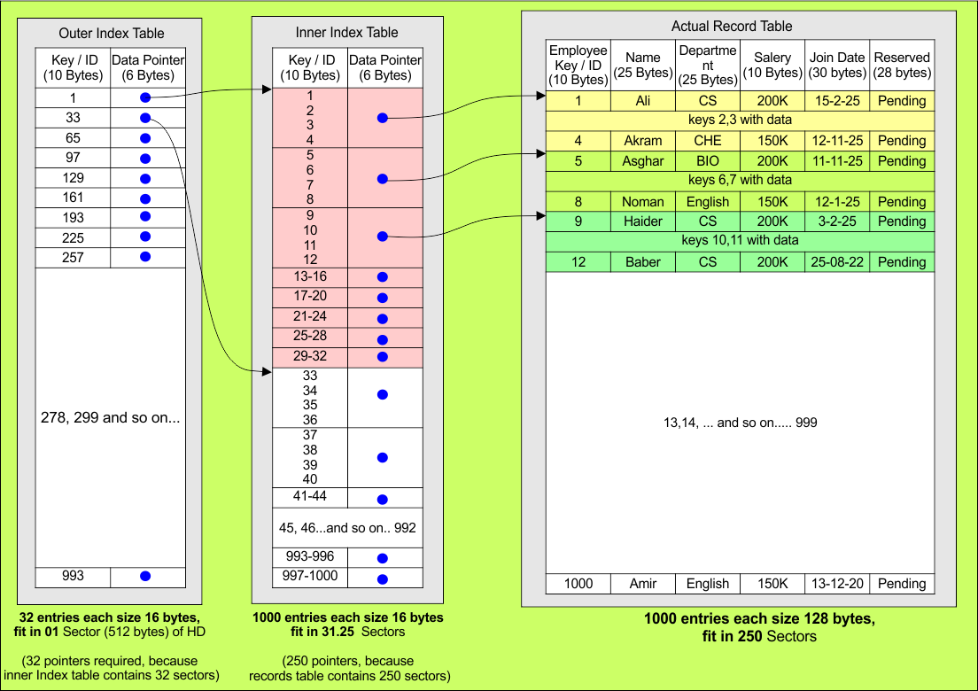 Solution - Multilevel indexing (outer and inner level table)