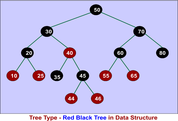 Tree Type - Red Black Tree in Data Structure