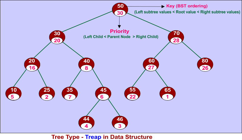 Tree Type - Treap in Data Structure