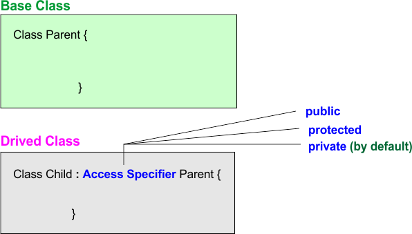 By default Access Specifiers in Inheritance
